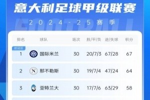 5E对战平台-意甲积分榜：那不勒斯双杀米兰距榜首3分 国米领跑、AC米兰第九