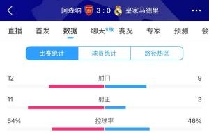 5E电竞平台-本可能不止0-3！枪手11射正 库尔图瓦2次两连扑&amp;多人门线救险