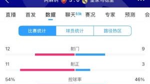 5E电竞平台-本可能不止0-3！枪手11射正 库尔图瓦2次两连扑&amp;多人门线救险